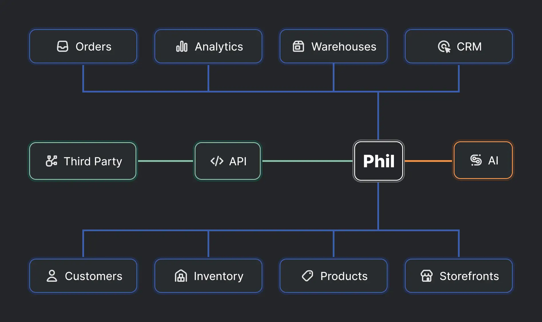 Phil - コマースオペレーションプラットフォーム
